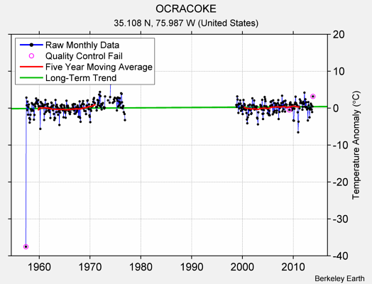 OCRACOKE Raw Mean Temperature