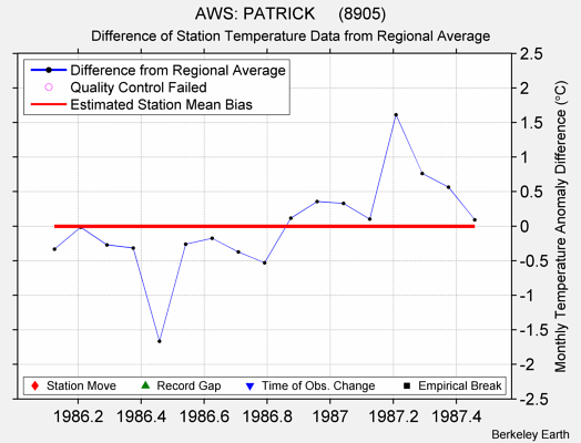 AWS: PATRICK     (8905) difference from regional expectation