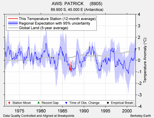 AWS: PATRICK     (8905) comparison to regional expectation