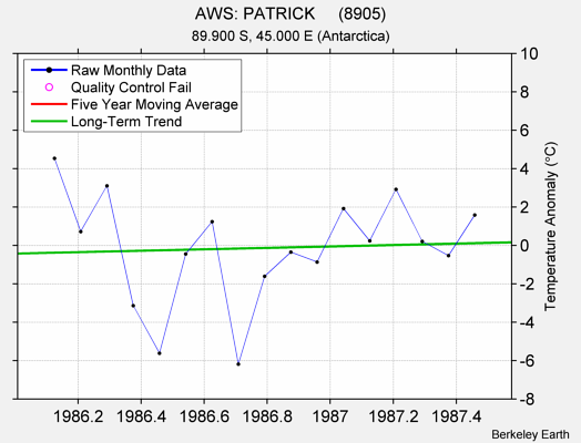 AWS: PATRICK     (8905) Raw Mean Temperature