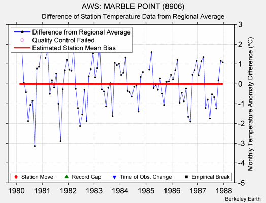 AWS: MARBLE POINT (8906) difference from regional expectation