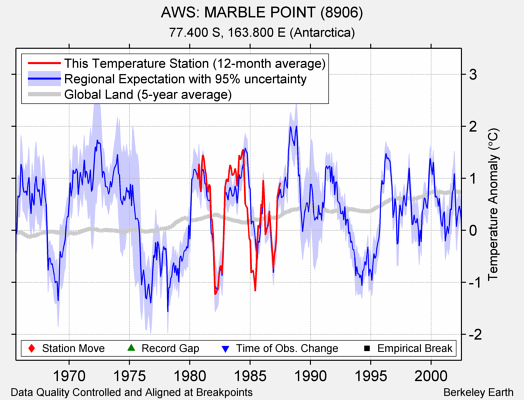 AWS: MARBLE POINT (8906) comparison to regional expectation