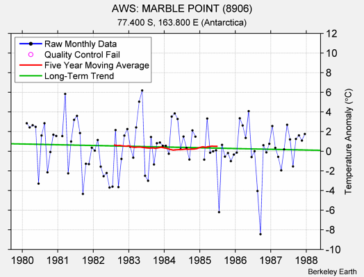 AWS: MARBLE POINT (8906) Raw Mean Temperature