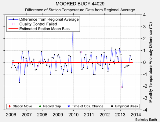 MOORED BUOY 44029 difference from regional expectation