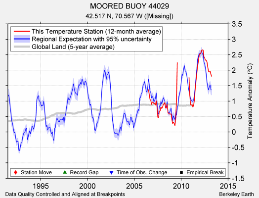 MOORED BUOY 44029 comparison to regional expectation