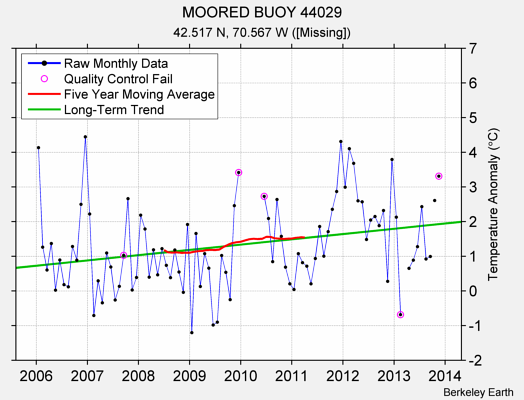 MOORED BUOY 44029 Raw Mean Temperature