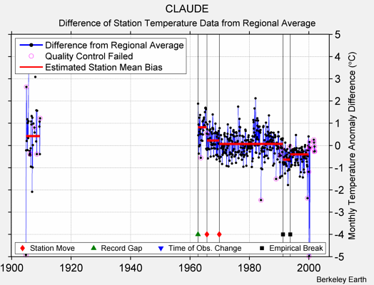 CLAUDE difference from regional expectation