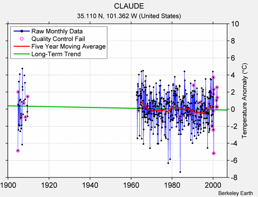 CLAUDE Raw Mean Temperature