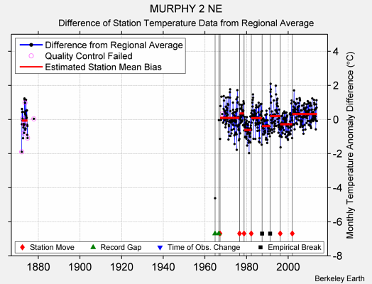 MURPHY 2 NE difference from regional expectation