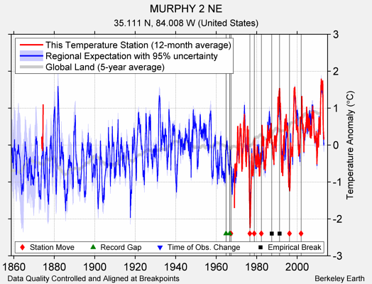 MURPHY 2 NE comparison to regional expectation