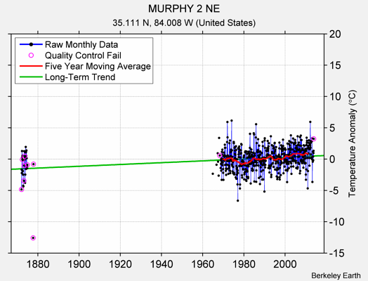 MURPHY 2 NE Raw Mean Temperature