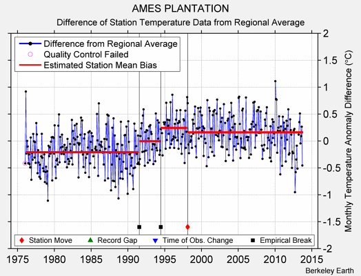 AMES PLANTATION difference from regional expectation