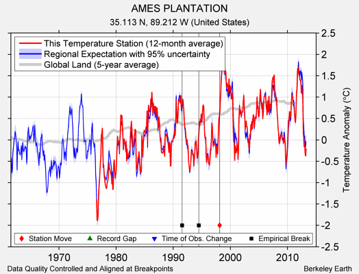 AMES PLANTATION comparison to regional expectation