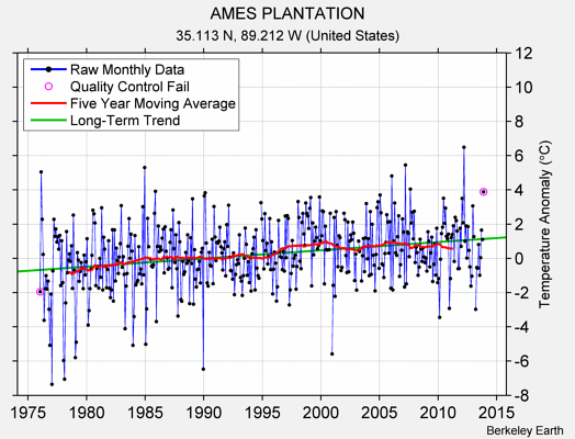 AMES PLANTATION Raw Mean Temperature