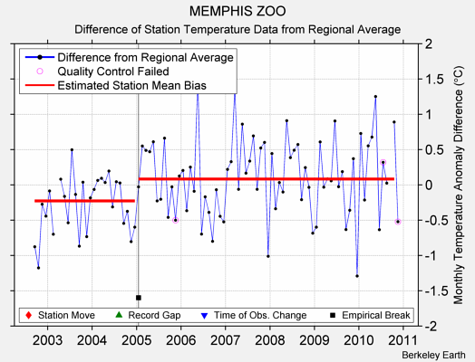 MEMPHIS ZOO difference from regional expectation