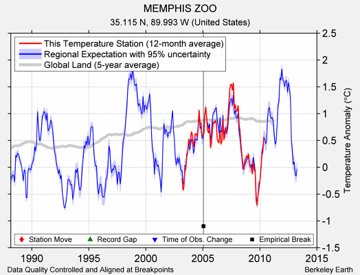 MEMPHIS ZOO comparison to regional expectation