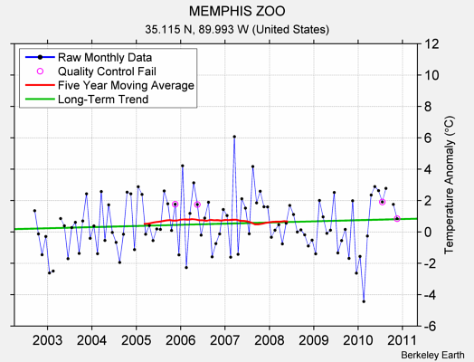 MEMPHIS ZOO Raw Mean Temperature