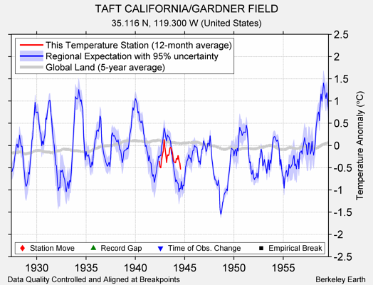 TAFT CALIFORNIA/GARDNER FIELD comparison to regional expectation