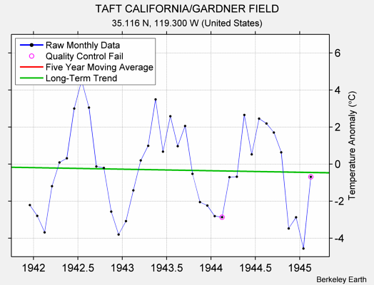 TAFT CALIFORNIA/GARDNER FIELD Raw Mean Temperature