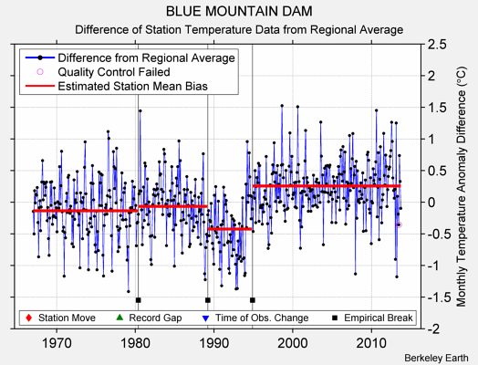 BLUE MOUNTAIN DAM difference from regional expectation