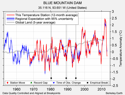 BLUE MOUNTAIN DAM comparison to regional expectation