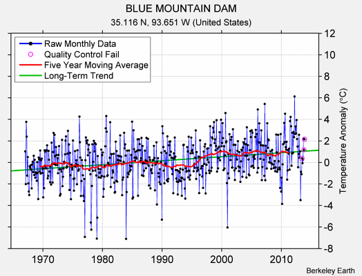 BLUE MOUNTAIN DAM Raw Mean Temperature