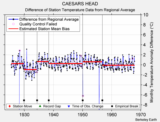 CAESARS HEAD difference from regional expectation