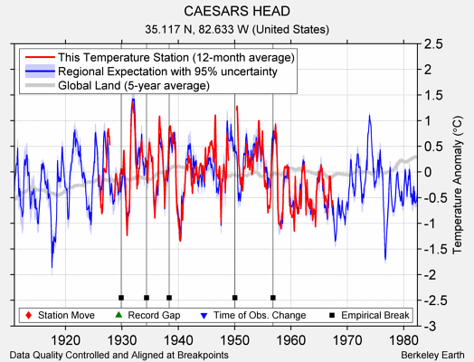 CAESARS HEAD comparison to regional expectation