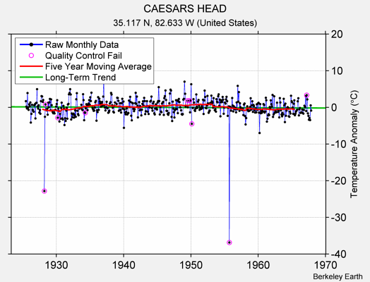 CAESARS HEAD Raw Mean Temperature