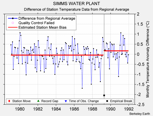 SIMMS WATER PLANT difference from regional expectation