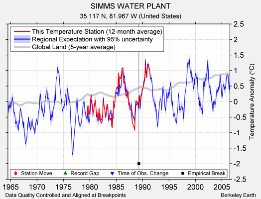 SIMMS WATER PLANT comparison to regional expectation