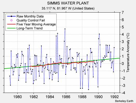 SIMMS WATER PLANT Raw Mean Temperature