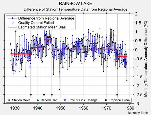 RAINBOW LAKE difference from regional expectation