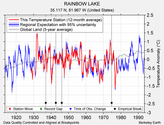 RAINBOW LAKE comparison to regional expectation