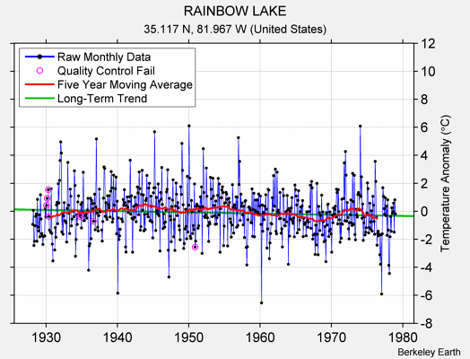 RAINBOW LAKE Raw Mean Temperature