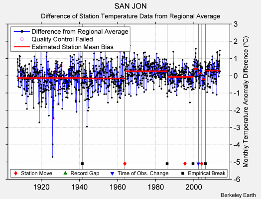 SAN JON difference from regional expectation