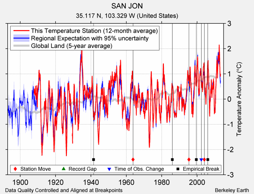 SAN JON comparison to regional expectation