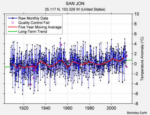 SAN JON Raw Mean Temperature