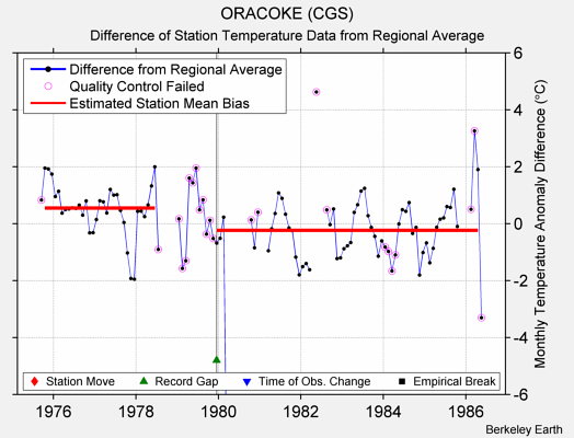 ORACOKE (CGS) difference from regional expectation