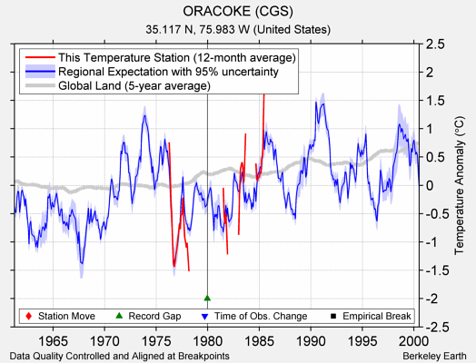 ORACOKE (CGS) comparison to regional expectation