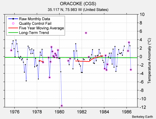 ORACOKE (CGS) Raw Mean Temperature