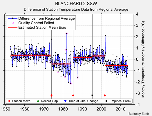 BLANCHARD 2 SSW difference from regional expectation