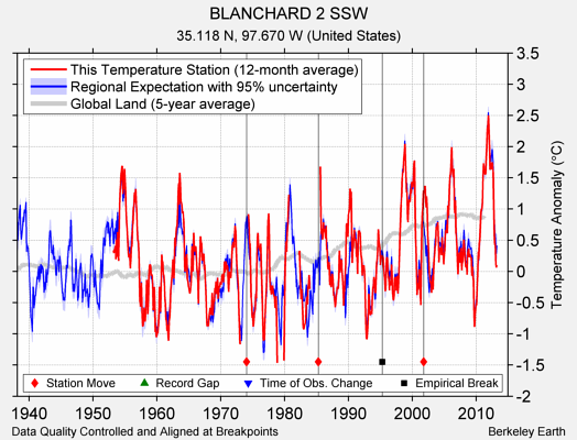 BLANCHARD 2 SSW comparison to regional expectation