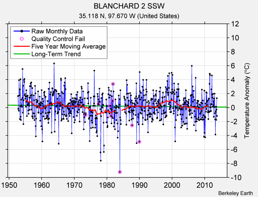 BLANCHARD 2 SSW Raw Mean Temperature