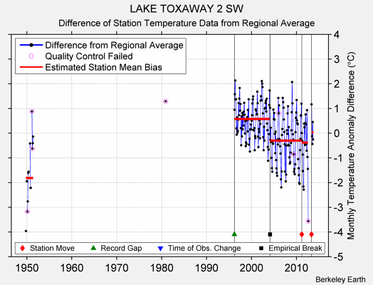 LAKE TOXAWAY 2 SW difference from regional expectation