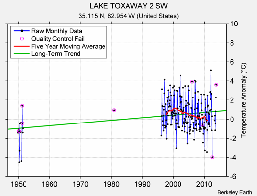 LAKE TOXAWAY 2 SW Raw Mean Temperature