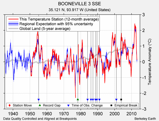 BOONEVILLE 3 SSE comparison to regional expectation