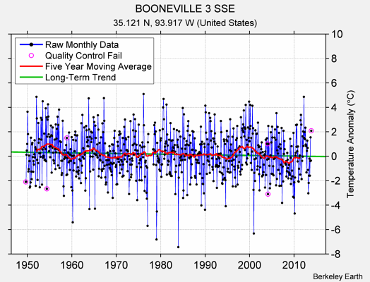 BOONEVILLE 3 SSE Raw Mean Temperature