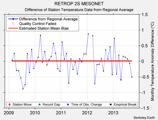 RETROP 2S MESONET difference from regional expectation