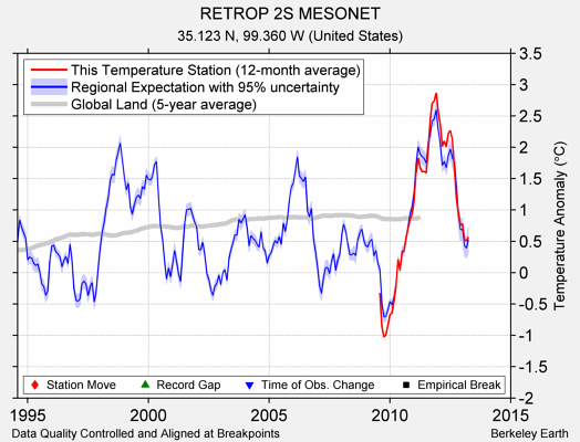 RETROP 2S MESONET comparison to regional expectation